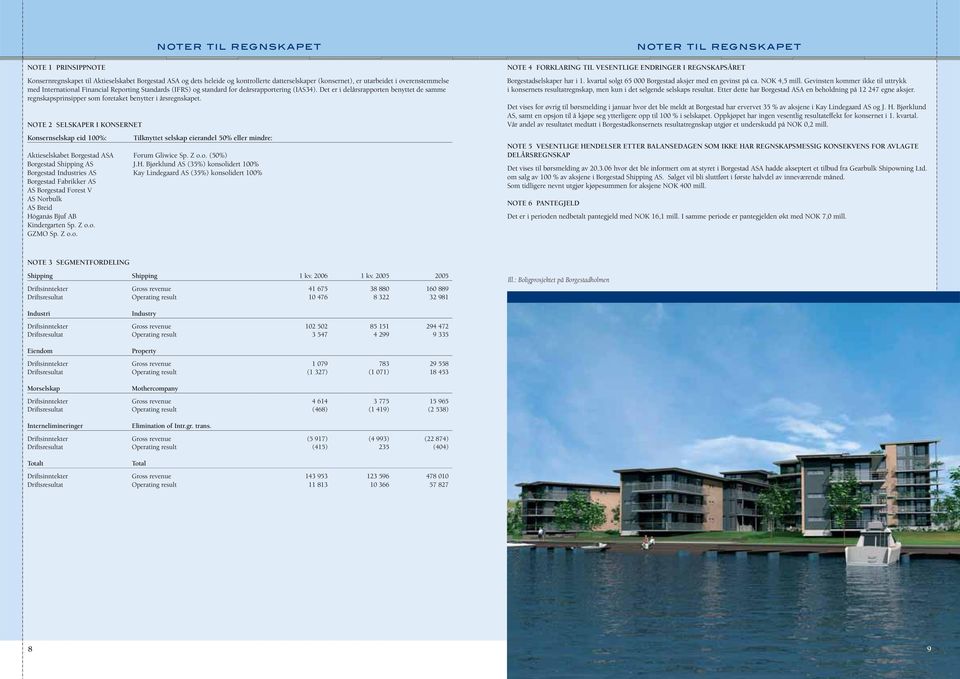 NOTE 2 SELSKAPER I KONSERNET Konsernselskap eid 100%: Tilknyttet selskap eierandel 50% eller mindre: Aktieselskabet Borgestad ASA Forum Gliwice Sp. Z o.o. (50%) Borgestad Shipping AS J.H.