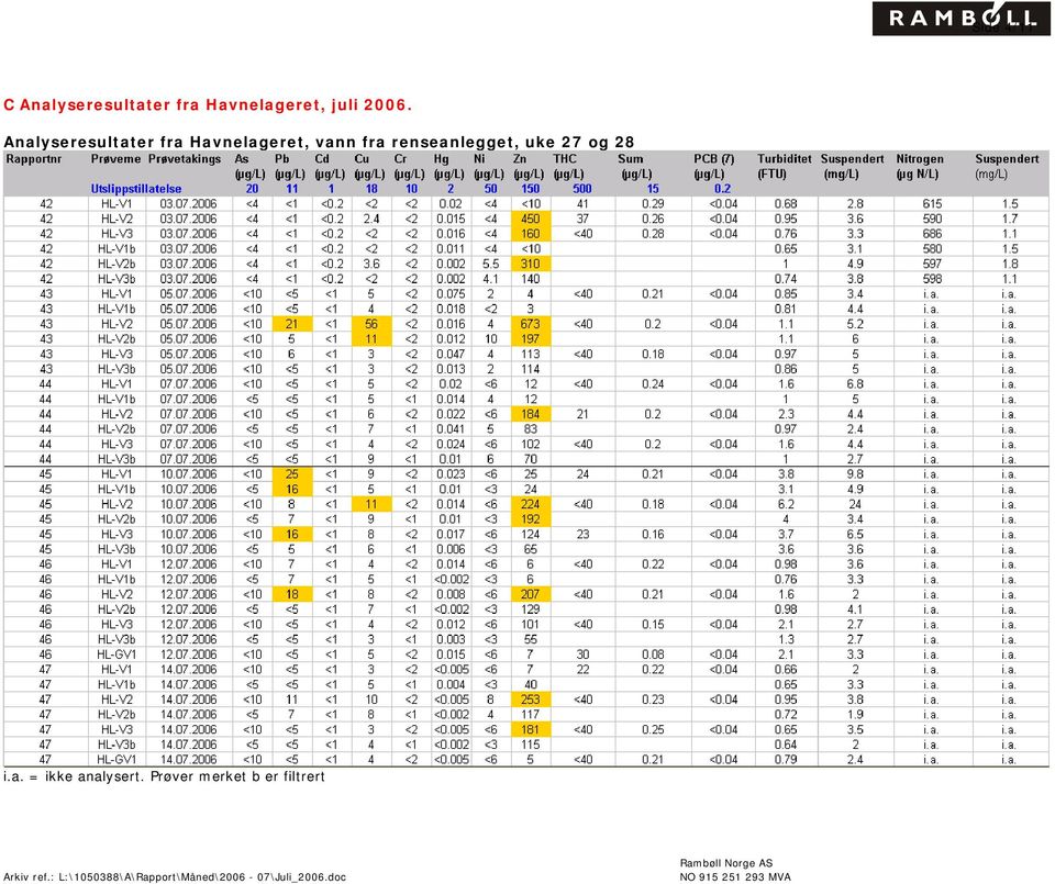 Analyseresultater fra Havnelageret, vann fra