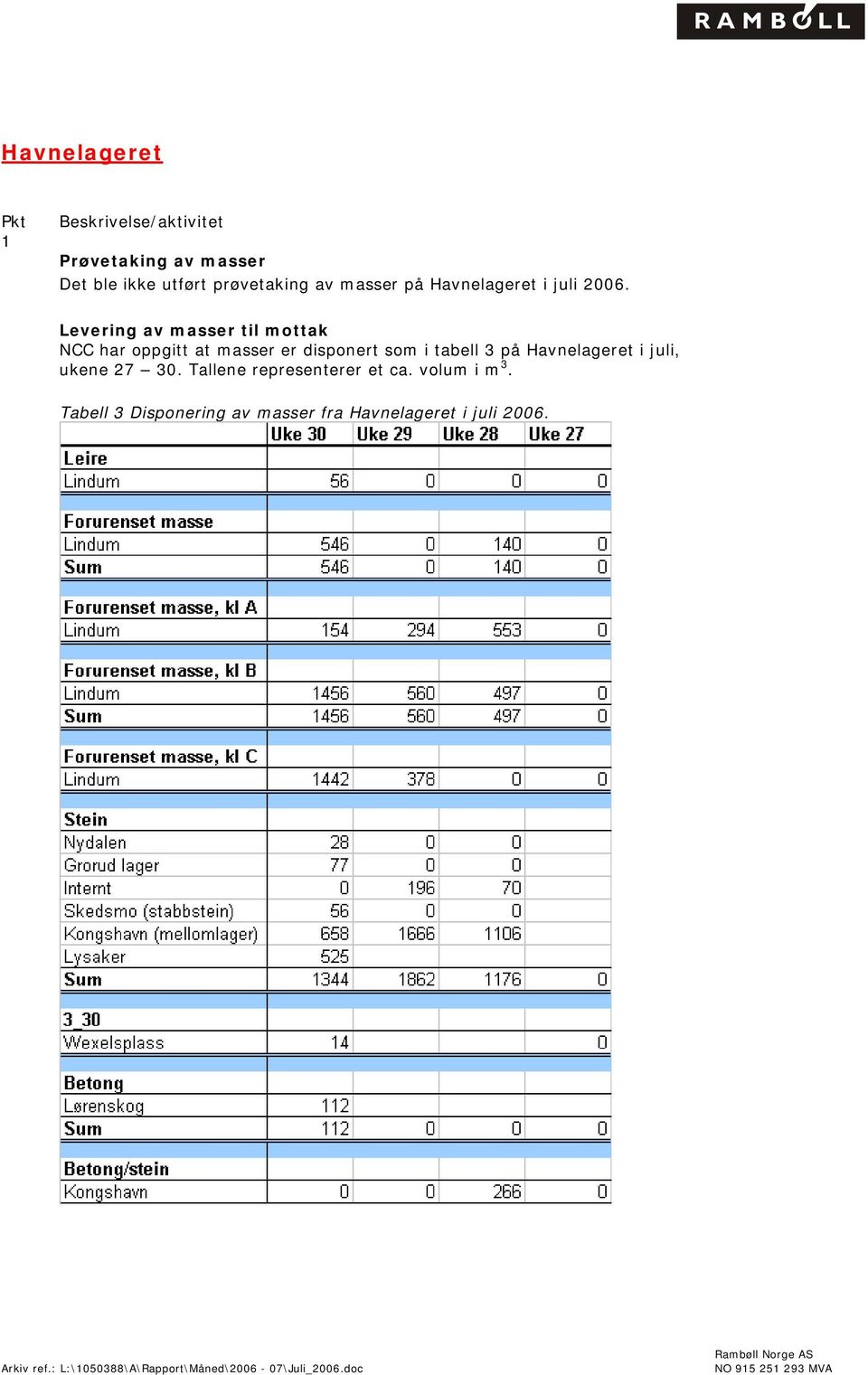 Levering av masser til mottak NCC har oppgitt at masser er disponert som i tabell 3 på