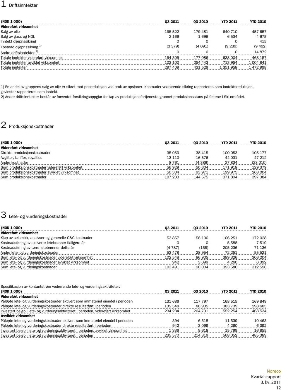 avviklet virksomhet 103 100 254 443 713 954 1 004 841 Totale inntekter 297 409 431 529 1 351 958 1 472 998 1) En andel av gruppens salg av olje er sikret mot prisreduksjon ved bruk av opsjoner.