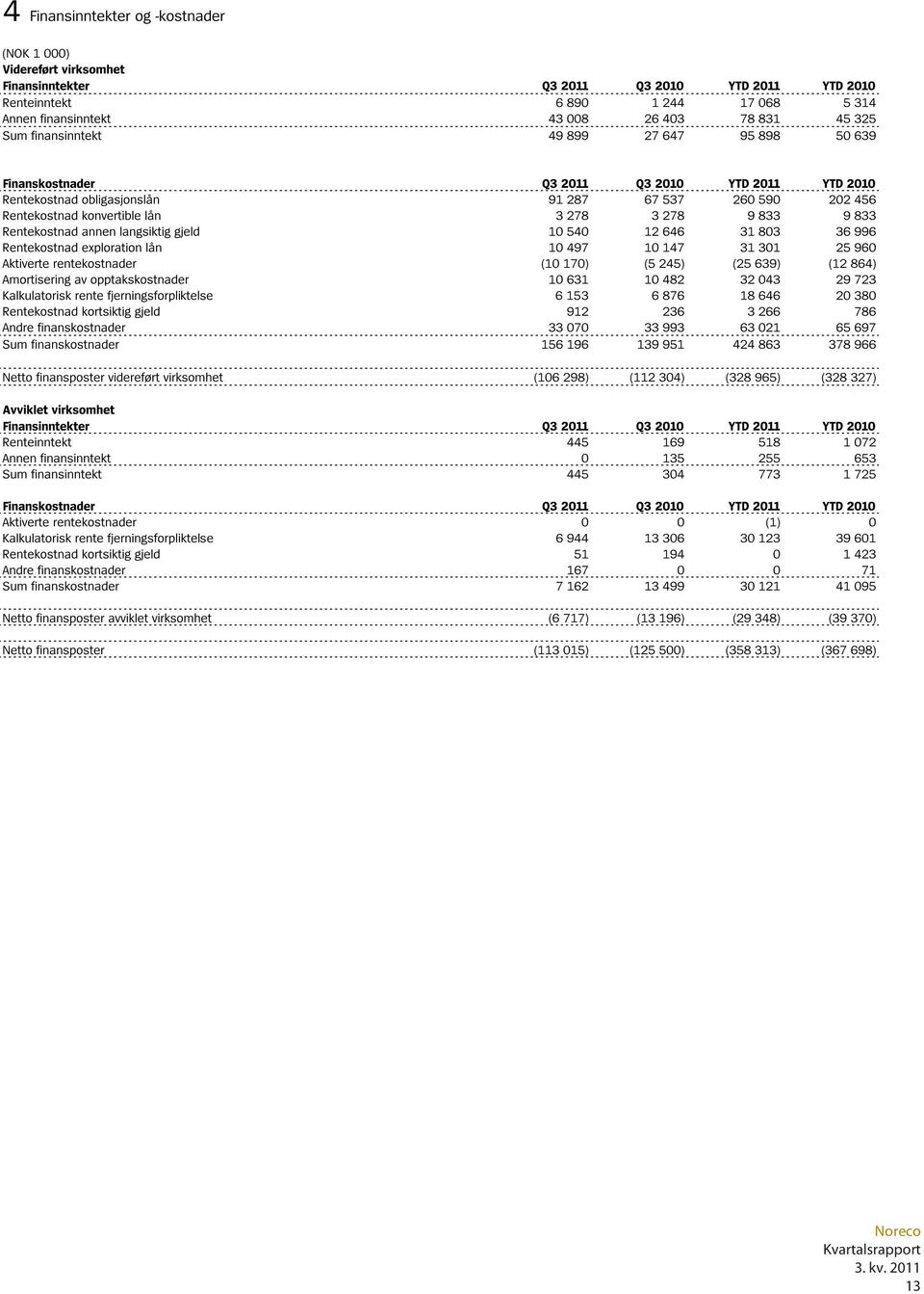 9 833 9 833 Rentekostnad annen langsiktig gjeld 10 540 12 646 31 803 36 996 Rentekostnad exploration lån 10 497 10 147 31 301 25 960 Aktiverte rentekostnader (10 170) (5 245) (25 639) (12 864)