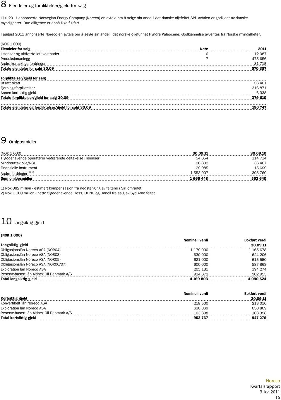 (NOK 1 000) Eiendeler for salg Note 2011 Lisenser og aktiverte letekostnader 6 12 987 Produksjonanlegg 7 475 656 Andre kortsiktige fordringer 81 715 Totale eiendeler for salg 30.