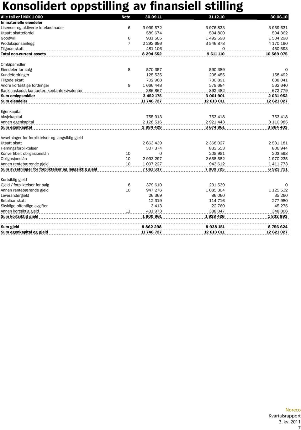 292 696 3 546 878 4 170 190 Tilgode skatt 481 106 0 450 593 Total non-current assets 8 294 552 9 611 110 10 589 075 Omløpsmidler Eiendeler for salg 8 570 357 590 389 0 Kundefordringer 125 535 208 455