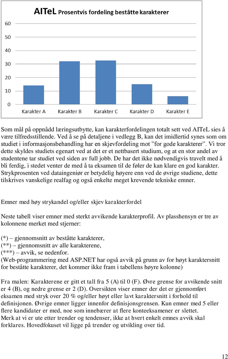 Vi tror dette skyldes studiets egenart ved at det er et nettbasert studium, og at en stor andel av studentene tar studiet ved siden av full jobb.