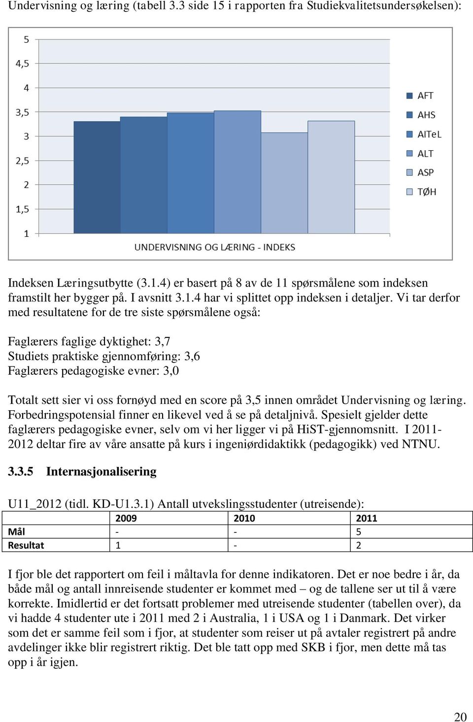 Vi tar derfor med resultatene for de tre siste spørsmålene også: Faglærers faglige dyktighet: 3,7 Studiets praktiske gjennomføring: 3,6 Faglærers pedagogiske evner: 3,0 Totalt sett sier vi oss