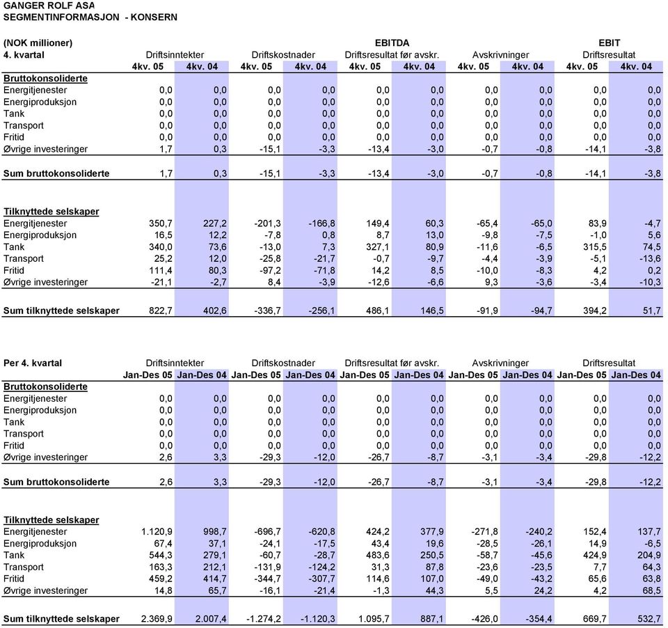 04 Bruttokonsoliderte Energitjenester 0,0 0,0 0,0 0,0 0,0 0,0 0,0 0,0 0,0 0,0 Energiproduksjon 0,0 0,0 0,0 0,0 0,0 0,0 0,0 0,0 0,0 0,0 Tank 0,0 0,0 0,0 0,0 0,0 0,0 0,0 0,0 0,0 0,0 Transport 0,0 0,0