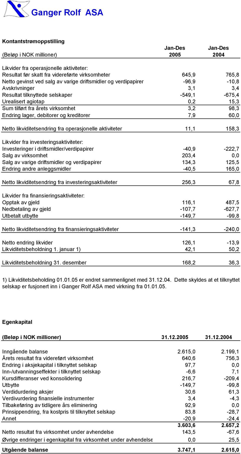 98,3 Endring lager, debitorer og kreditorer 7,9 60,0 Netto likviditetsendring fra operasjonelle aktiviteter 11,1 158,3 Likvider fra investeringsaktiviteter: Investeringer i driftsmidler/verdipapirer