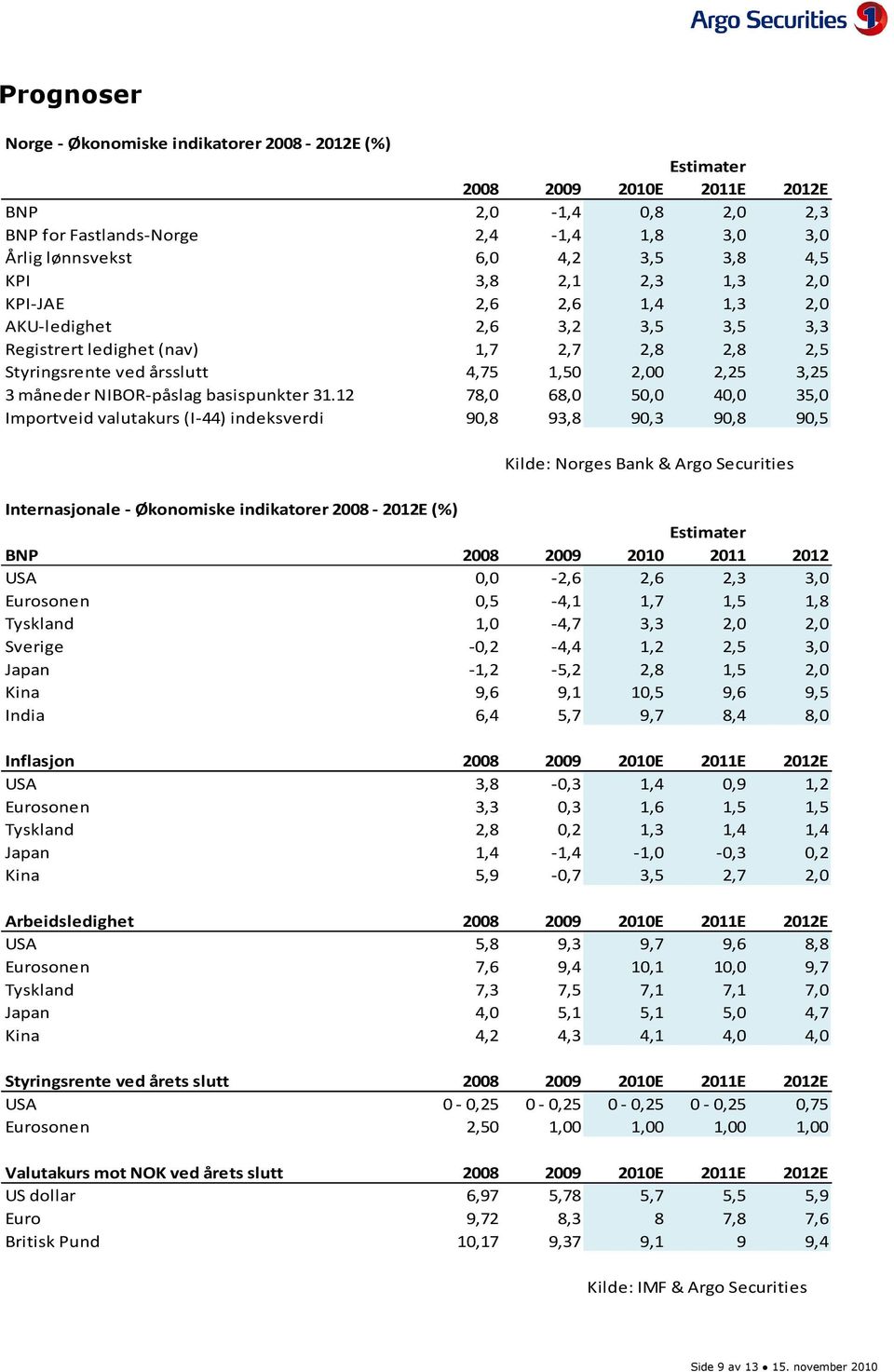 31.12 78, 68, 5, 4, 35, Importveid valutakurs (I-44) indeksverdi 9,8 93,8 9,3 9,8 9,5 Kilde: Norges Bank & Argo Securities Internasjonale - Økonomiske indikatorer 28-212E (%) Estimater BNP 28 29 21