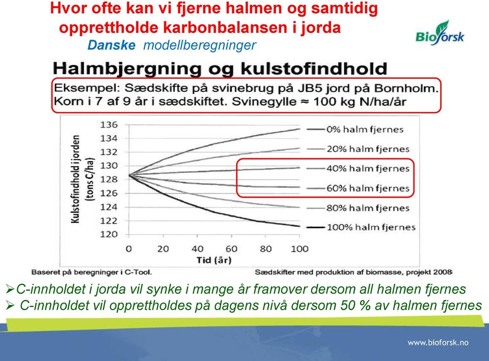 jorda vil synke i mange år framover dersom all halmen fjernes