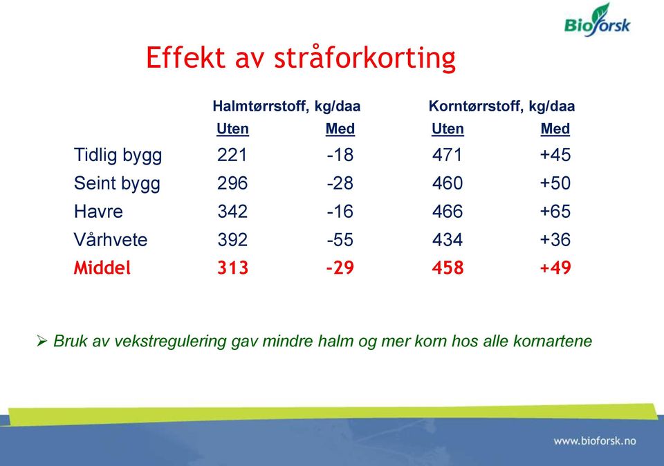 +50 Havre 342-16 466 +65 Vårhvete 392-55 434 +36 Middel 313-29 458