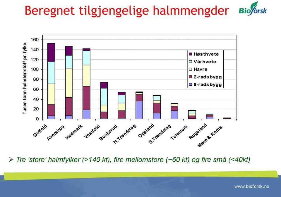 Havre 2-radsbygg 6-radsbygg 40 20 0 Østfold Akershus Hedmark Vestfold Buskerud N.