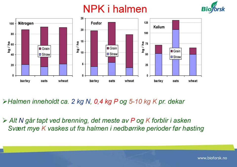 wheat Halmen inneholdt ca. 2 kg N, 0,4 kg P og 5-10 kg K pr.