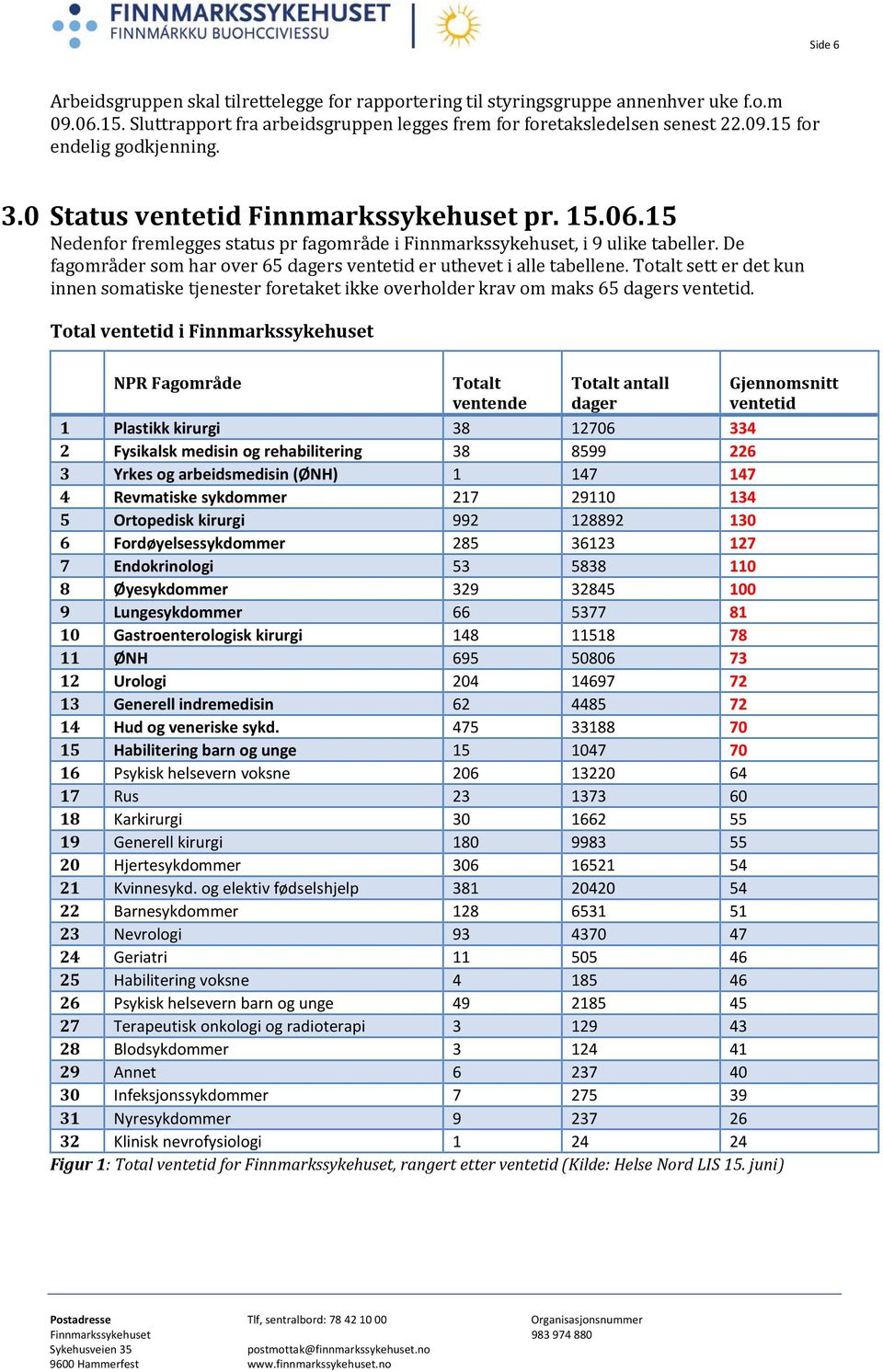 De fagområder som har over 65 dagers ventetid er uthevet i alle tabellene. Totalt sett er det kun innen somatiske tjenester foretaket ikke overholder krav om maks 65 dagers ventetid.