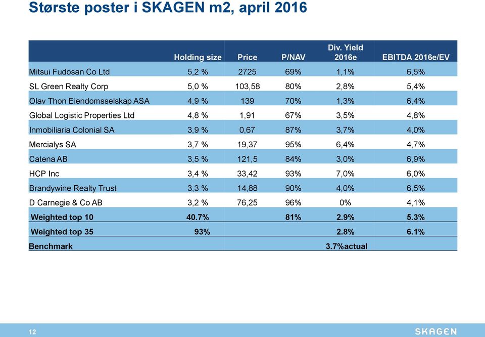 139 70% 1,3% 6,4% Global Logistic Properties Ltd 4,8 % 1,91 67% 3,5% 4,8% Inmobiliaria Colonial SA 3,9 % 0,67 87% 3,7% 4,0% Mercialys SA 3,7 % 19,37 95% 6,4%