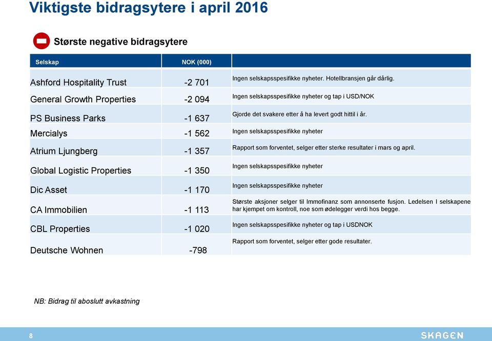 Mercialys -1 562 Ingen selskapsspesifikke nyheter Atrium Ljungberg -1 357 Global Logistic Properties -1 350 Dic Asset -1 170 CA Immobilien -1 113 CBL Properties -1 020 Deutsche Wohnen -798 Rapport
