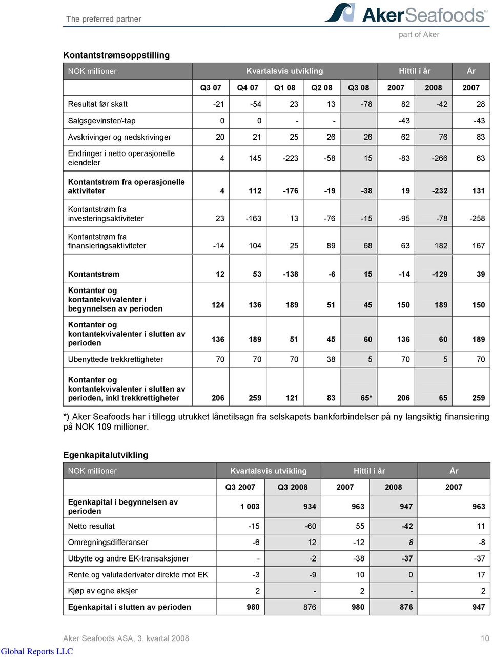 finansieringsaktiviteter -14 104 25 89 68 63 182 167 Kontantstrøm 12 53-138 -6 15-14 -129 39 Kontanter og kontantekvivalenter i begynnelsen av perioden Kontanter og kontantekvivalenter i slutten av