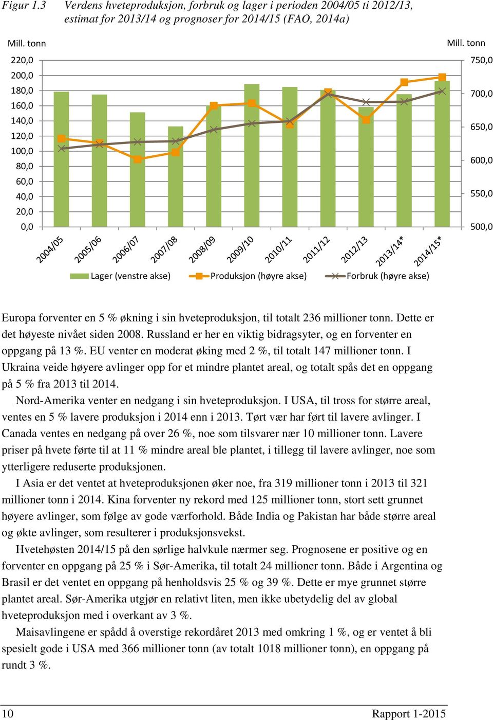 tonn 750,0 700,0 650,0 600,0 550,0 500,0 Lager (venstre akse) Produksjon (høyre akse) Forbruk (høyre akse) Europa forventer en 5 % økning i sin hveteproduksjon, til totalt 236 millioner tonn.