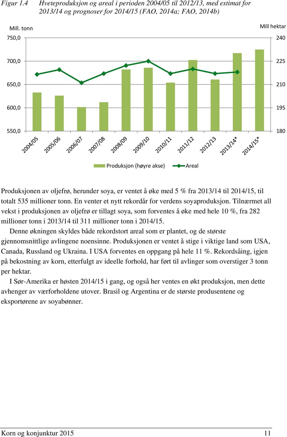 535 millioner tonn. En venter et nytt rekordår for verdens soyaproduksjon.