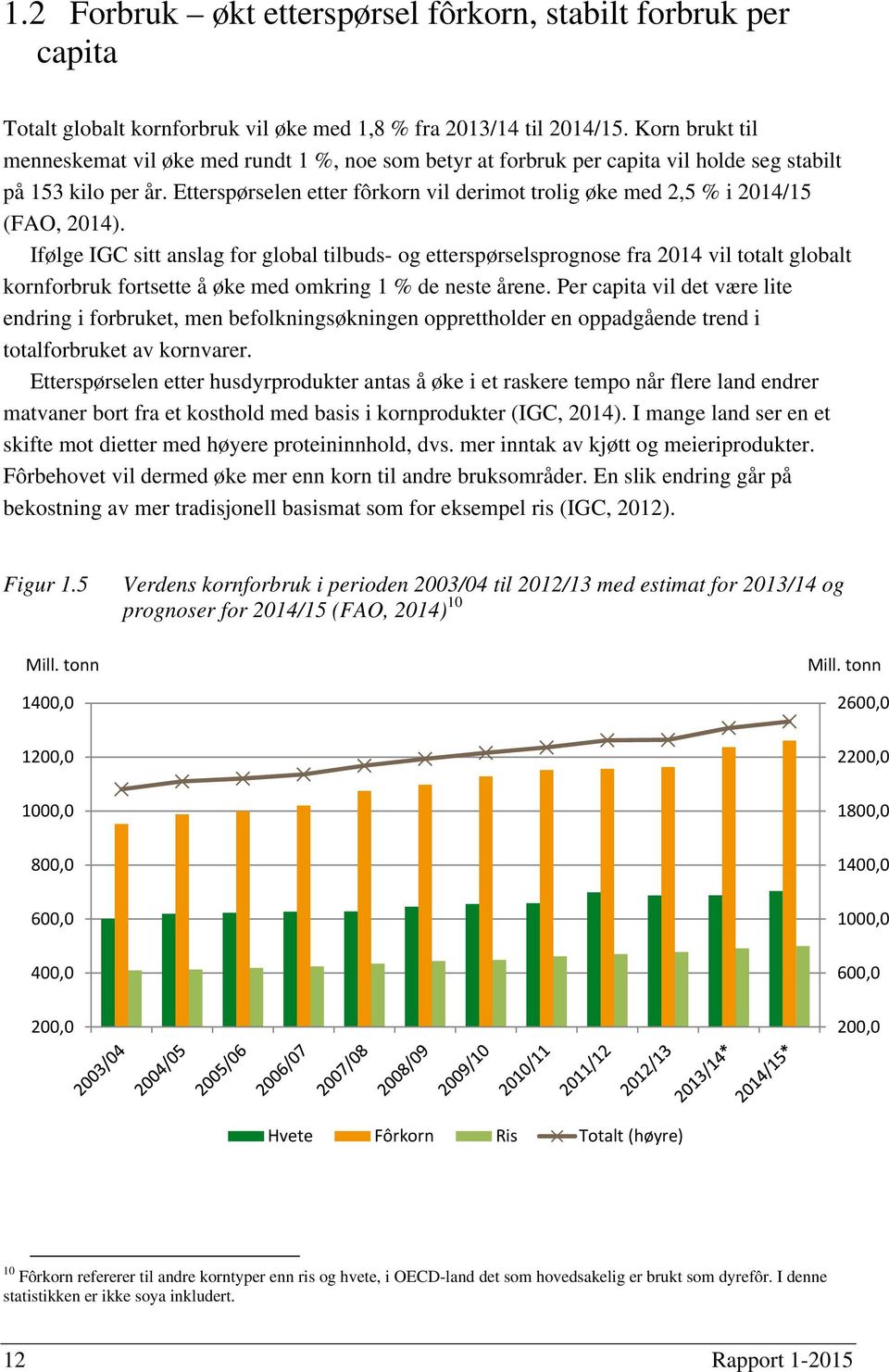 Etterspørselen etter fôrkorn vil derimot trolig øke med 2,5 % i 2014/15 (FAO, 2014).