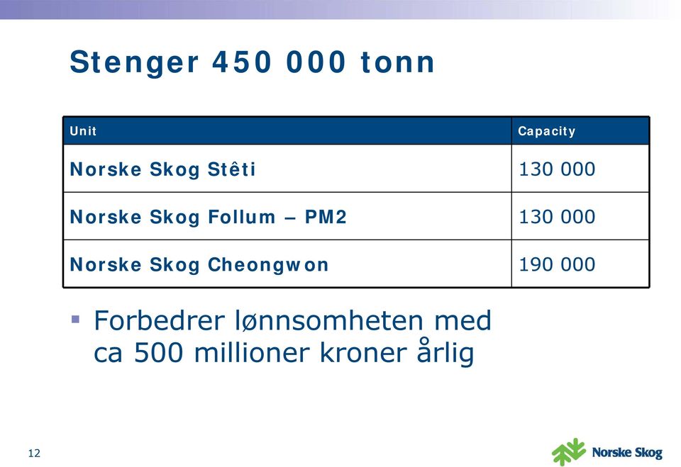 000 Norske Skog Cheongwon 190 000 Forbedrer