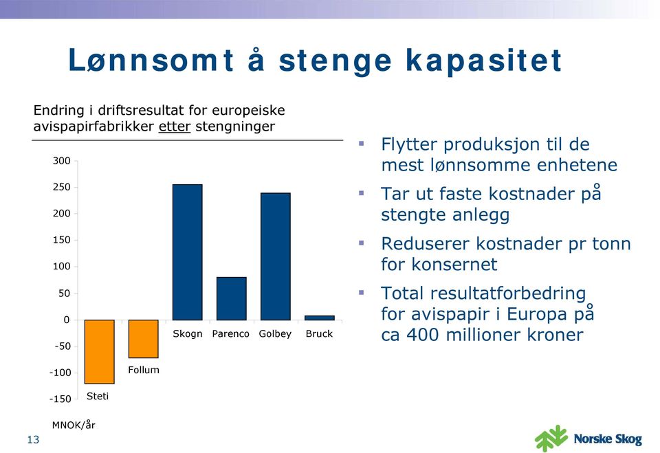 lønnsomme enhetene Tar ut faste kostnader på stengte anlegg Reduserer kostnader pr tonn for