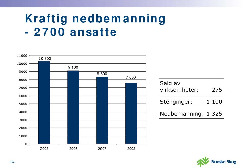 Salg av virksomheter: 275 Stenginger: 1 100 4000