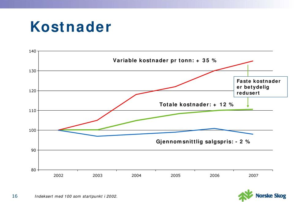 redusert 100 Gjennomsnittlig salgspris: - 2 % 90 80 2002