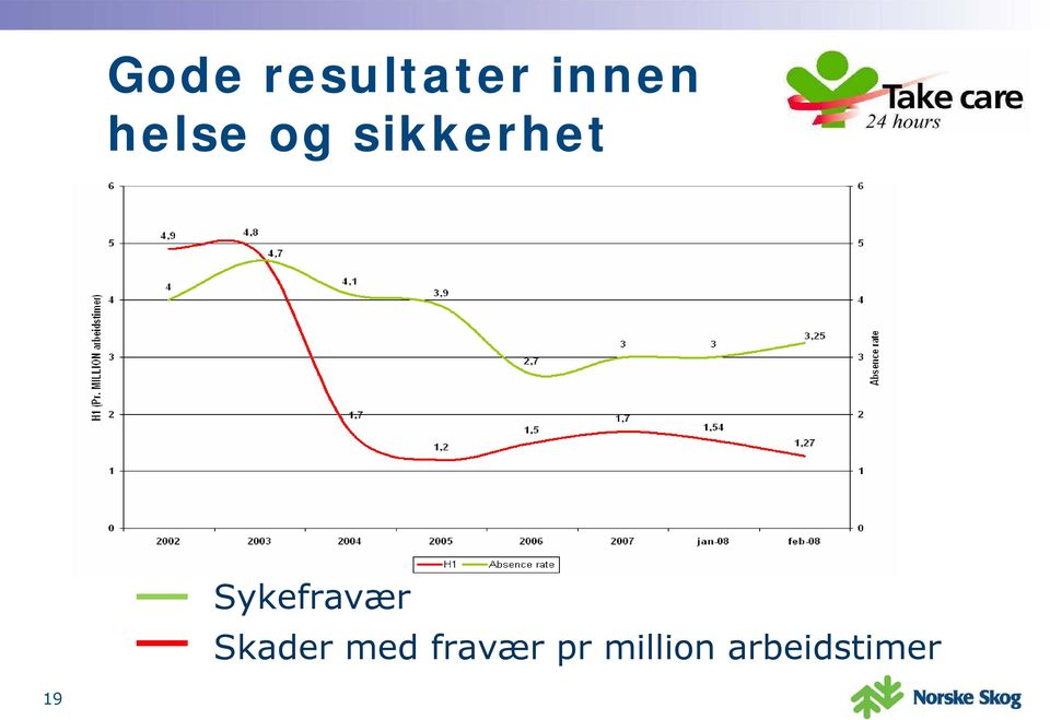 Sykefravær Skader med