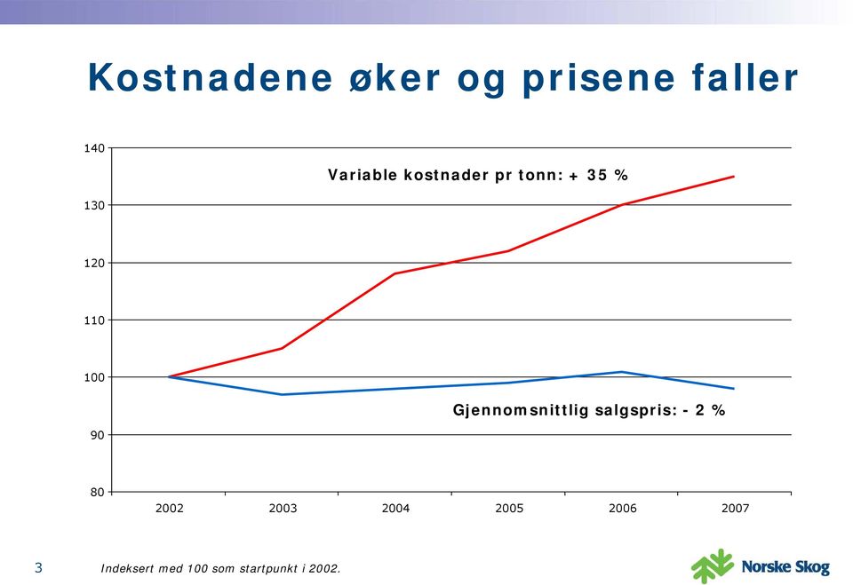 Gjennomsnittlig salgspris: - 2 % 80 2002 2003