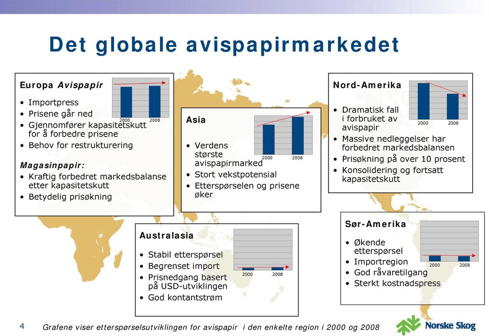 2000 2008 avispapir Massive nedleggelser har forbedret markedsbalansen Prisøkning på over 10 prosent Konsolidering og fortsatt kapasitetskutt Australasia Stabil etterspørsel Begrenset import