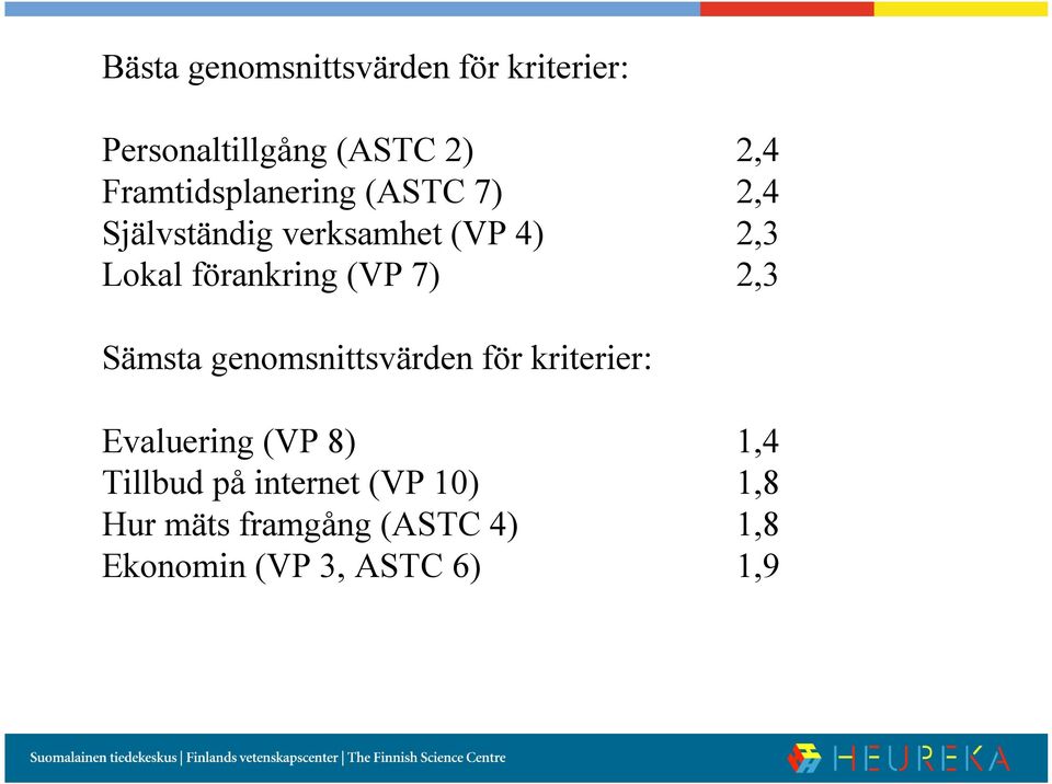 7) 2,4 2,4 2,3 2,3 Sämsta genomsnittsvärden för kriterier: Evaluering (VP 8)