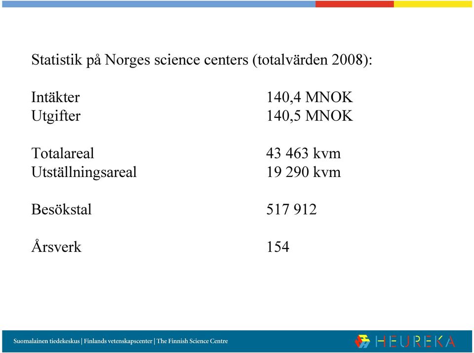 MNOK 140,5 MNOK Totalareal