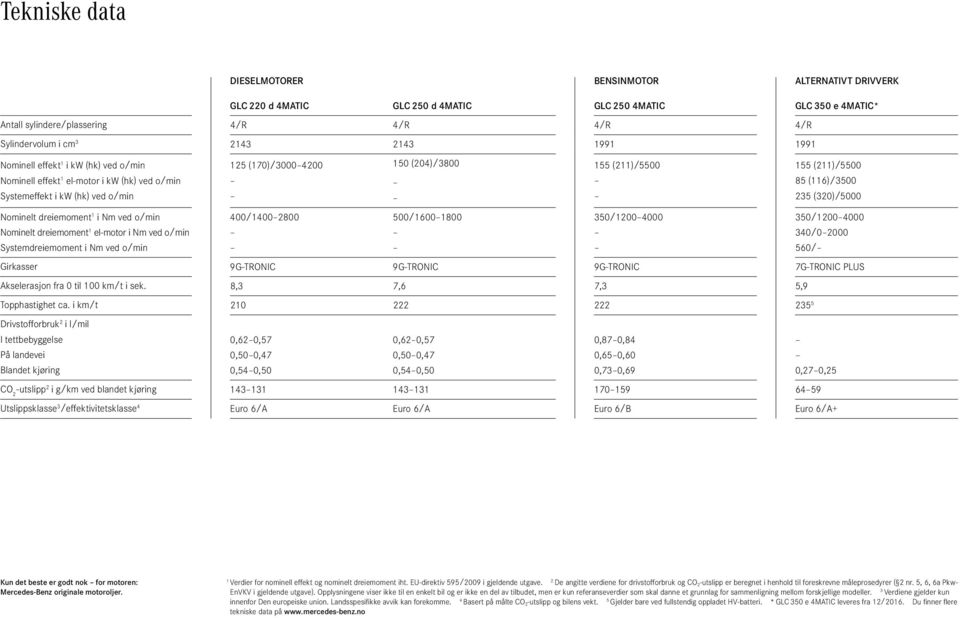 (116)/3500 235 (320)/5000 Nominelt dreiemoment 1 i Nm ved o/min Nominelt dreiemoment 1 el-motor i Nm ved o/min Systemdreiemoment i Nm ved o/min 400/14002800 500/16001800 350/12004000 350/12004000