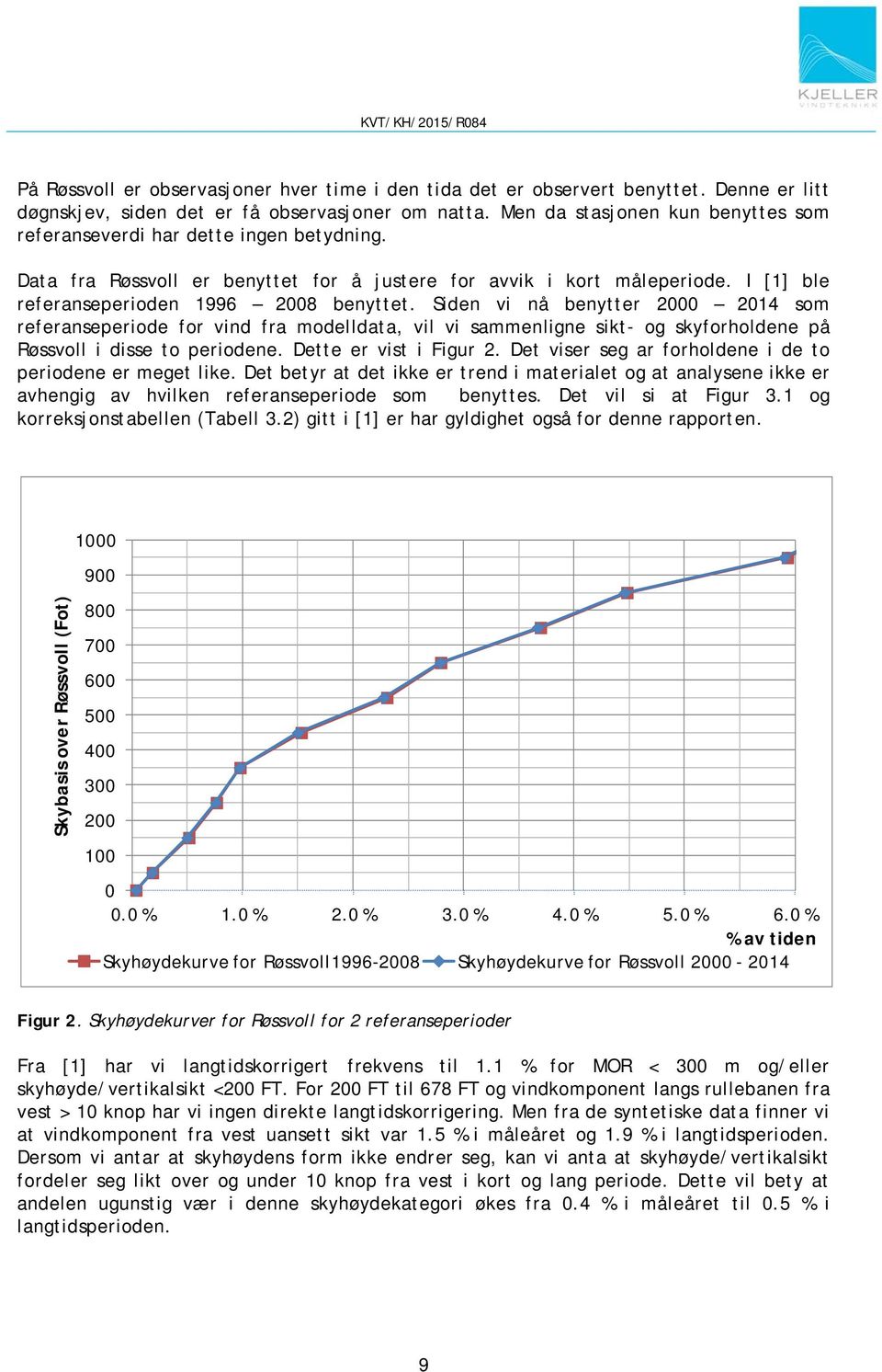 Siden vi nå benytter 2000 2014 som referanseperiode for vind fra modelldata, vil vi sammenligne sikt- og skyforholdene på Røssvoll i disse to periodene. Dette er vist i Figur 2.