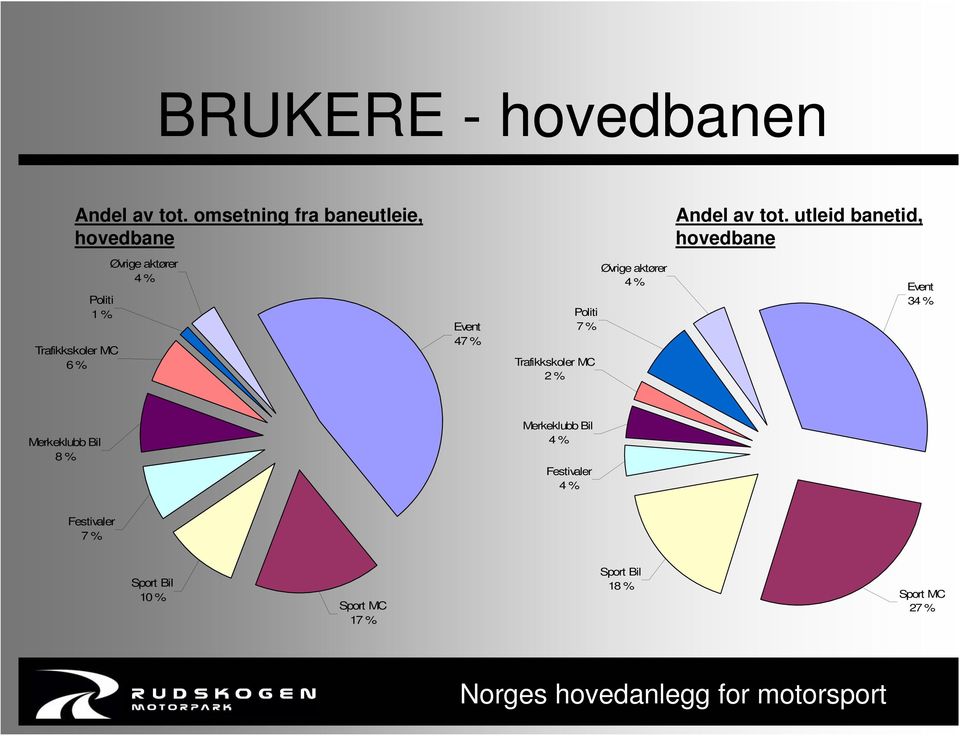 Politi 7 % Trafikkskoler MC 2 % Øvrige aktører 4 % Event 34 % Merkeklubb Bil 8 %