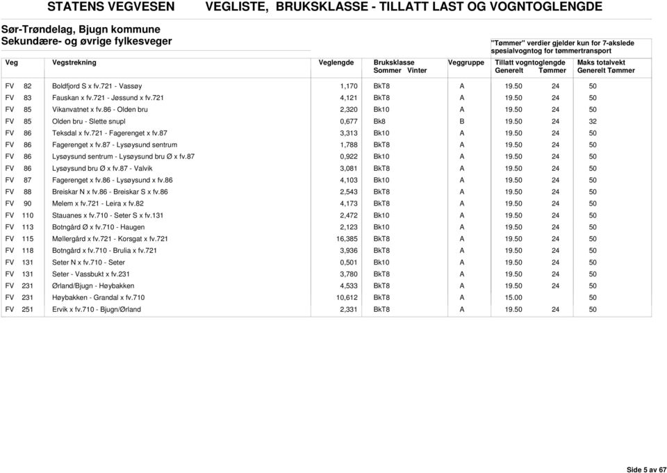 FV 86 Fagerenget x fv.87 - Lysøysund sentrum 1,788 19. FV 86 Lysøysund sentrum - Lysøysund bru Ø x fv.87 0,922 19. FV 86 Lysøysund bru Ø x fv.87 - Valvik 3,081 19. FV 87 Fagerenget x fv.