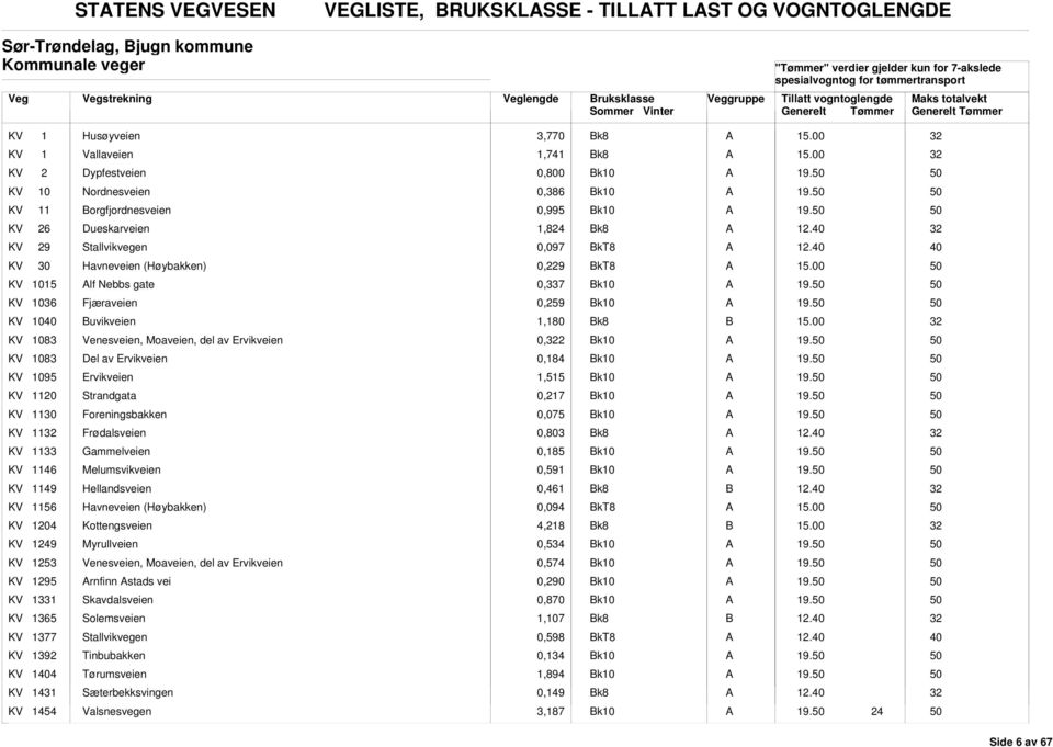 KV 1036 Fjæraveien 0,259 19. KV 10 uvikveien 1,180 k8 KV 1083 Venesveien, Moaveien, del av Ervikveien 0,2 19. KV 1083 Del av Ervikveien 0,184 19. KV 1095 Ervikveien 1,515 19.