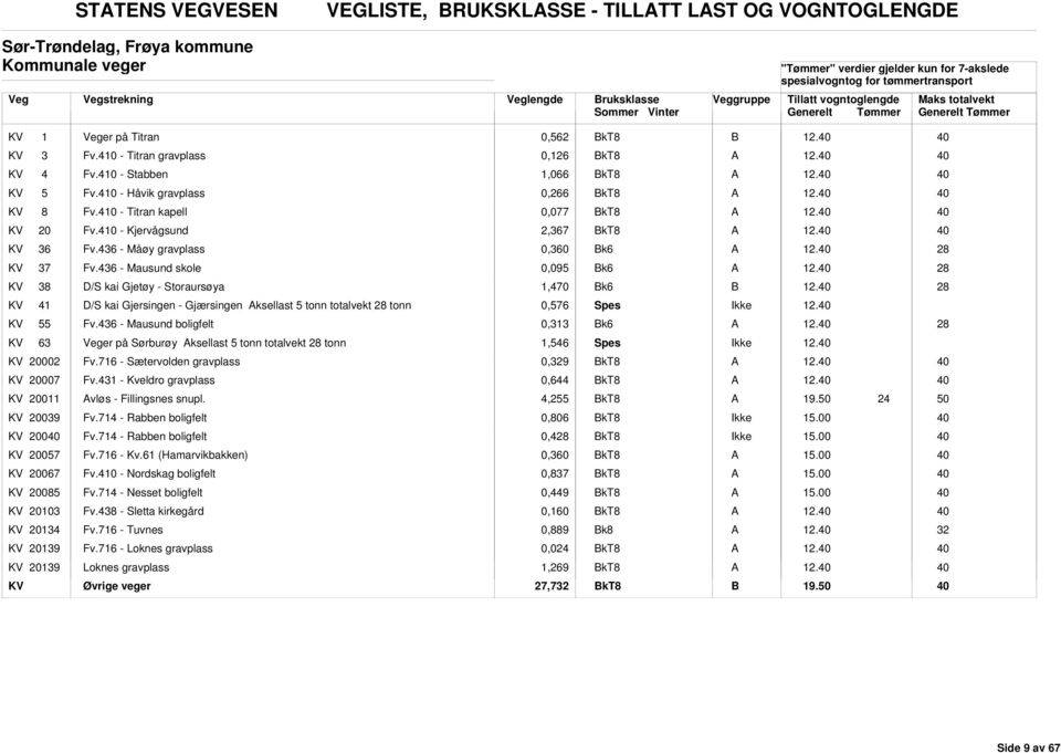 436 - Mausund skole 0,095 k6 28 KV 38 D/S kai Gjetøy - Storaursøya 1,470 k6 28 KV 41 D/S kai Gjersingen - Gjærsingen ksellast 5 tonn totalvekt 28 tonn 0,576 Spes Ikke KV 55 Fv.