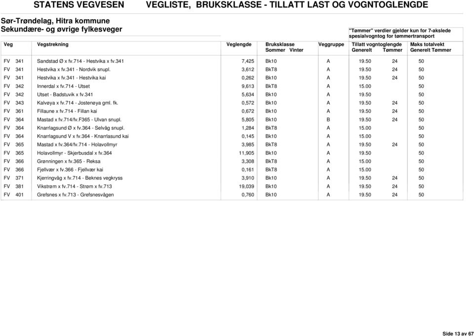 FV 343 Kalvøya x fv.714 - Jostenøya gml. fk. 0,572 19. FV 361 Fillaune x fv.714 - Fillan kai 0,672 19. FV 364 Mastad x fv.714/fv.f365 - Ulvan snupl. 5,805 19. FV 364 Knarrlagsund Ø x fv.