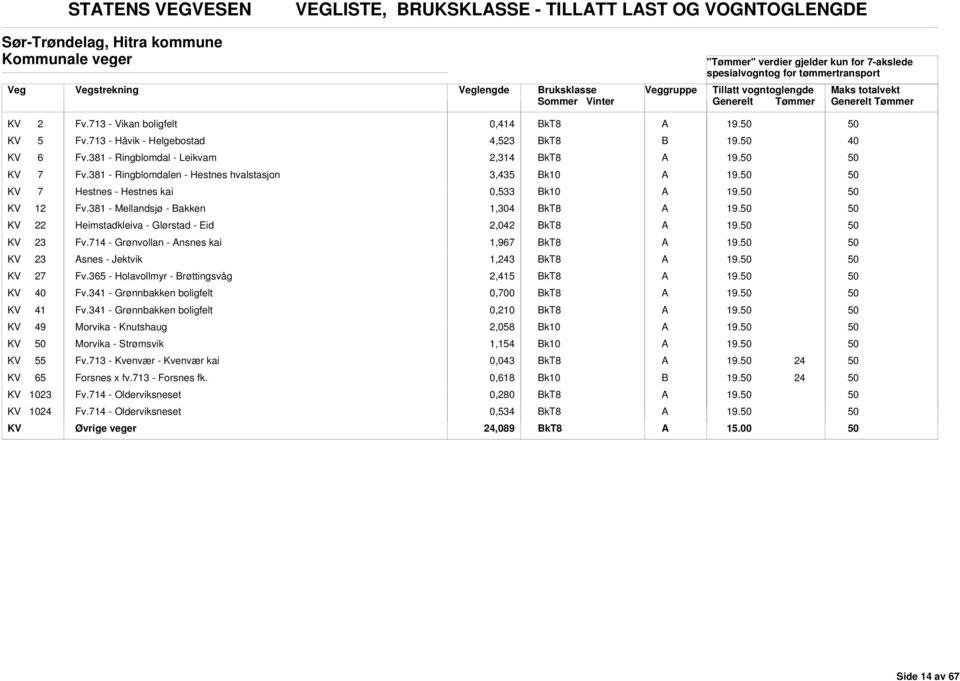 381 - Mellandsjø - akken 1,304 19. KV 22 Heimstadkleiva - Glørstad - Eid 2,042 19. KV 23 Fv.714 - Grønvollan - nsnes kai 1,967 19. KV 23 snes - Jektvik 1,3 19. KV 27 Fv.