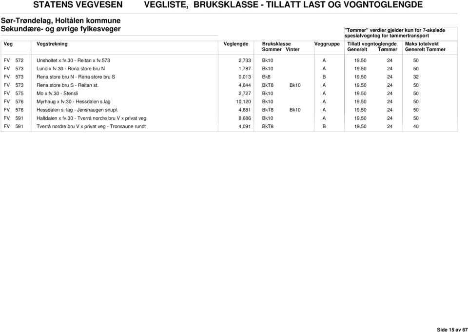 FV 573 Rena store bru S - Reitan st. 4,844 19. FV 575 Mo x fv.30 - Stensli 2,727 19. FV 576 Myrhaug x fv.30 - Hessdalen s.lag 10,120 19. FV 576 Hessdalen s.