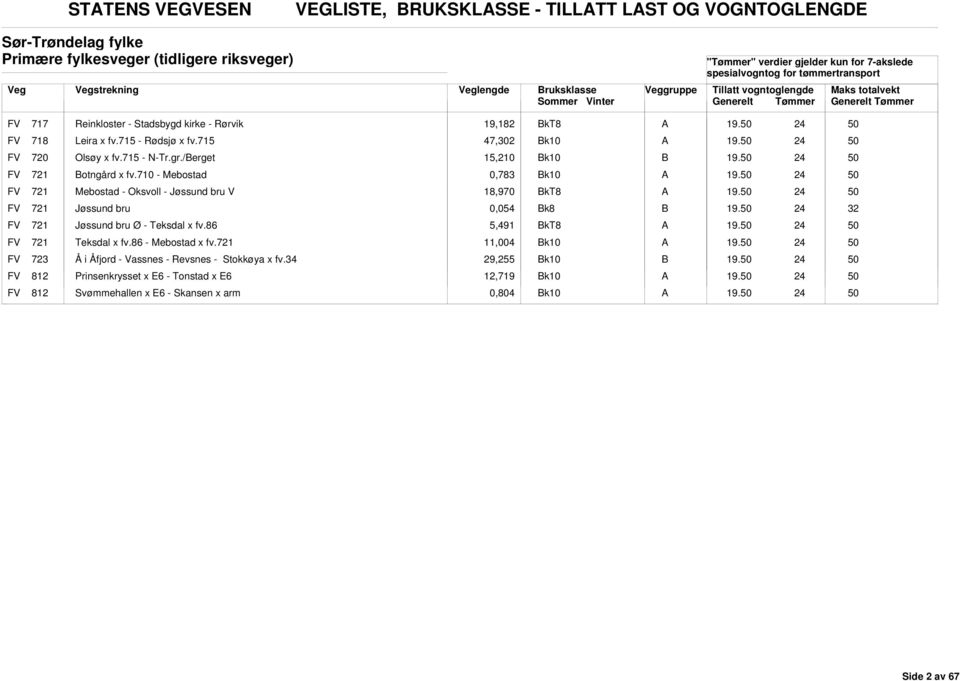 FV 721 Mebostad - Oksvoll - Jøssund bru V 18,970 19. FV 721 Jøssund bru 0,054 k8 19. FV 721 Jøssund bru Ø - Teksdal x fv.86 5,491 19. FV 721 Teksdal x fv.86 - Mebostad x fv.