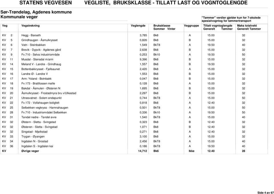 KV 11 Musdal - Stensdal m/arm 9,396 k8 KV 14 Meland V - Landrø - Grindhaug 1,557 k8 19.