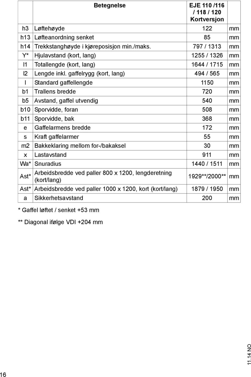 gaffelrygg (kort, lang) 494 / 565 mm l Standard gaffellengde 1150 mm b1 Trallens bredde 720 mm b5 Avstand, gaffel utvendig 540 mm b10 Sporvidde, foran 508 mm b11 Sporvidde, bak 368 mm e Gaffelarmens