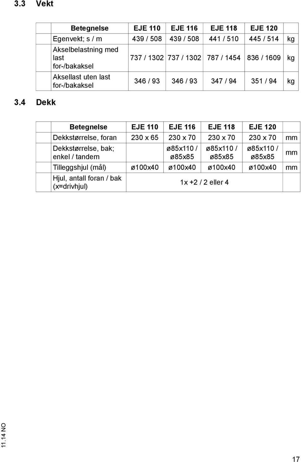 737 / 1302 787 / 1454 836 / 1609 kg for-/bakaksel Aksellast uten last for-/bakaksel 346 / 93 346 / 93 347 / 94 351 / 94 kg Betegnelse EJE 110 EJE