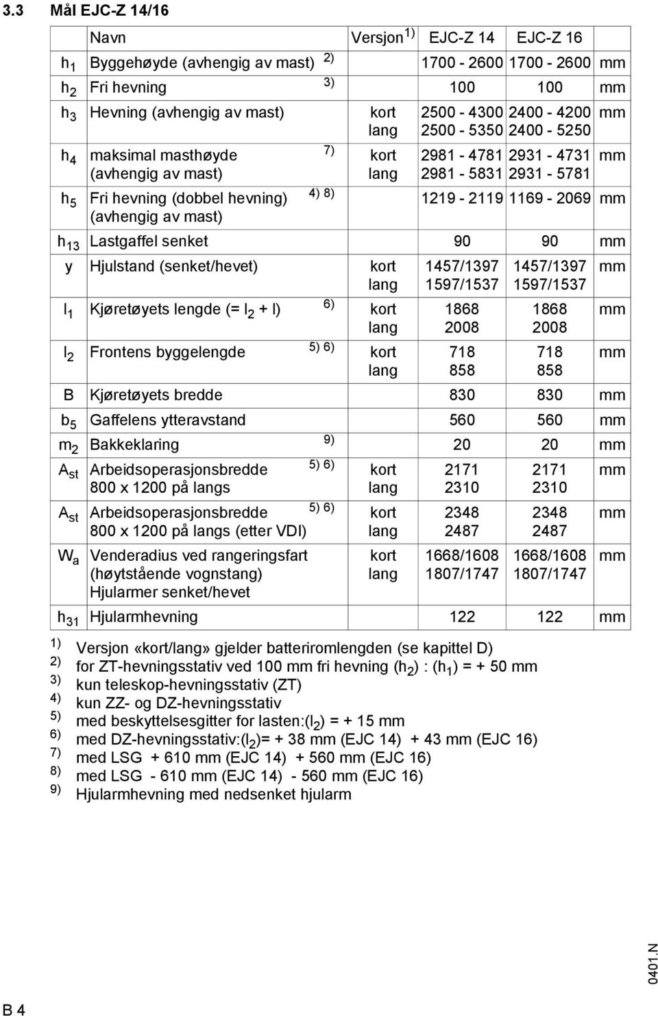 av mast) h 13 Lastgael senket 90 90 mm y Hjulstand (senket/hevet) kort lang l 1 Kjøretøyets lengde (= l 2 + l) 6) kort lang l 2 Frontens byggelengde 5) 6) kort lang 1457/1397 1597/1537 1868 2008 718