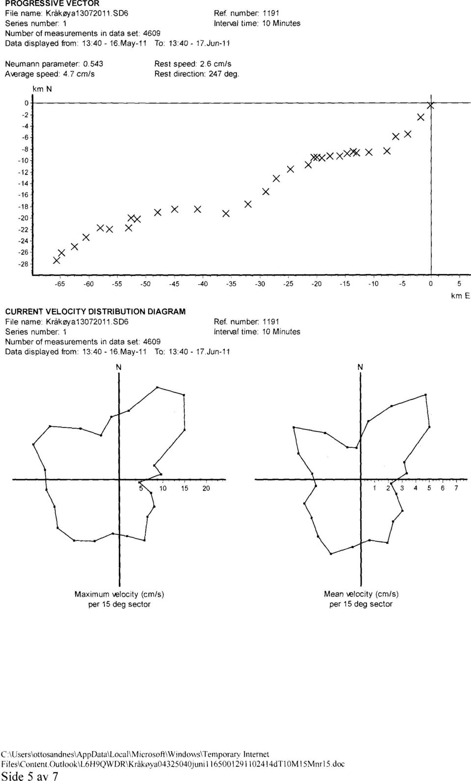 0 km N -2-4 -6-8 -10-12 >x,«* -14-16 -18-20 -22 x -24-26 -28-65 -60-55 -60-45 -40-35 -30-25 -20-15 -1'0 5 CURRENT VELOCITY DISTRIBUTION DIAGRAM File name: Krakøya13072011.SD6 Ref.