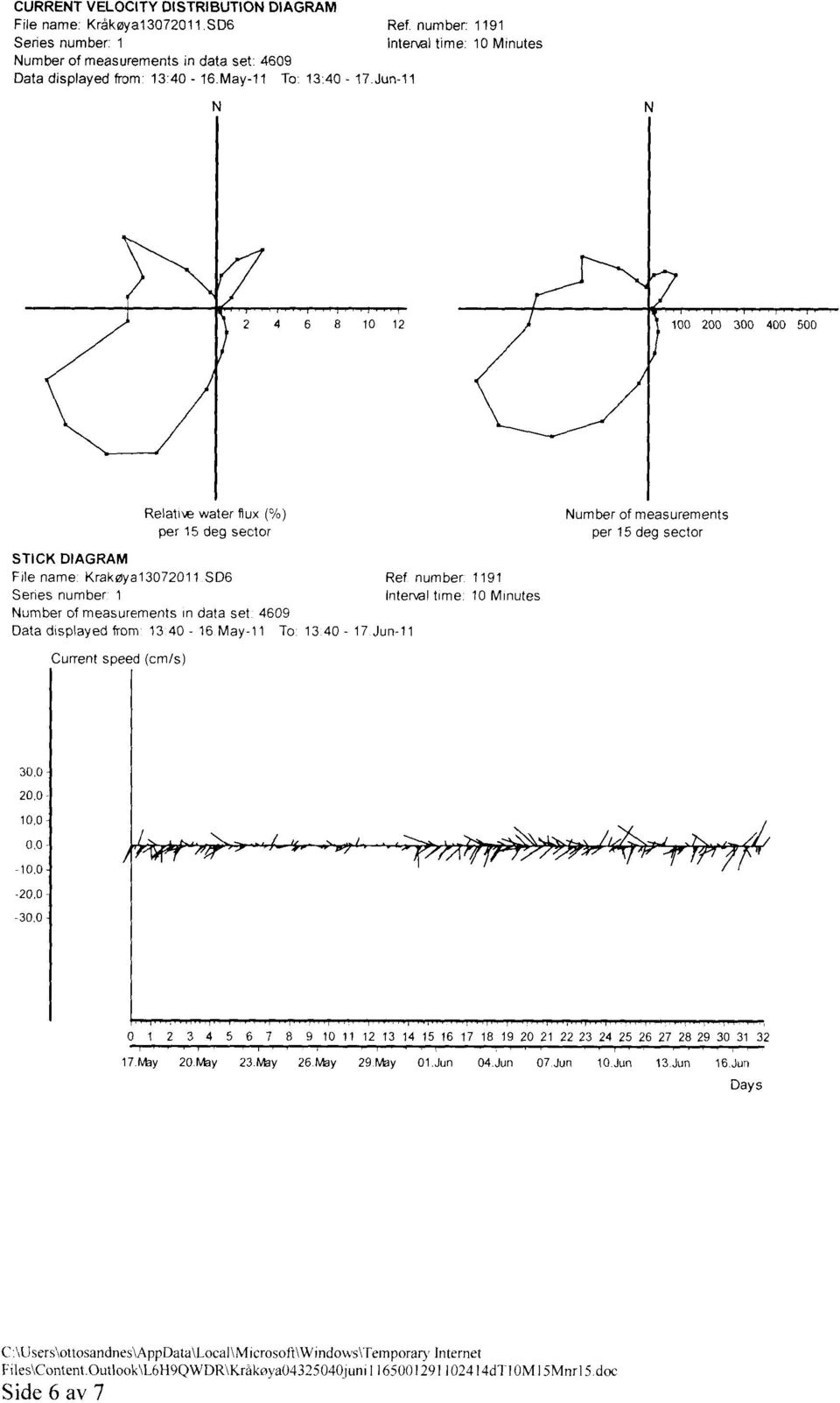 Interval time. 10 Minutes Number of measurements in data set 4609 Data dsplayed from 13 40-16 May-11 To 13 40-17 Jun-11 Current speed (cm/s) 30,0 20.0-10,0 0,0 - -10.0-20,0 - -30,0 0 1 2 3.