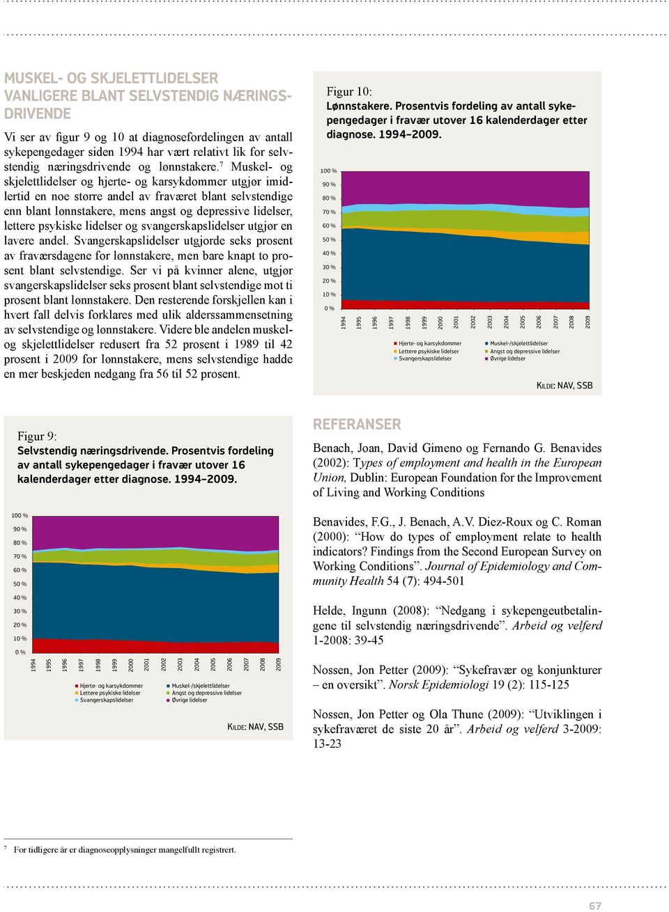 7 Muskel- og skjelettlidelser og hjerte- og karsykdommer utgjør imidlertid en noe større andel av fraværet blant selvstendige enn blant lønnstakere, mens angst og depressive lidelser, lettere