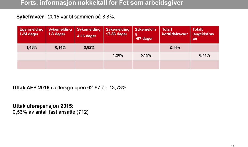 g >57 dager Totalt korttidsfravær Totalt langtidsfrav ær 1,48% 0,14% 0,82% 2,44% 1,26% 5,15% 6,41%